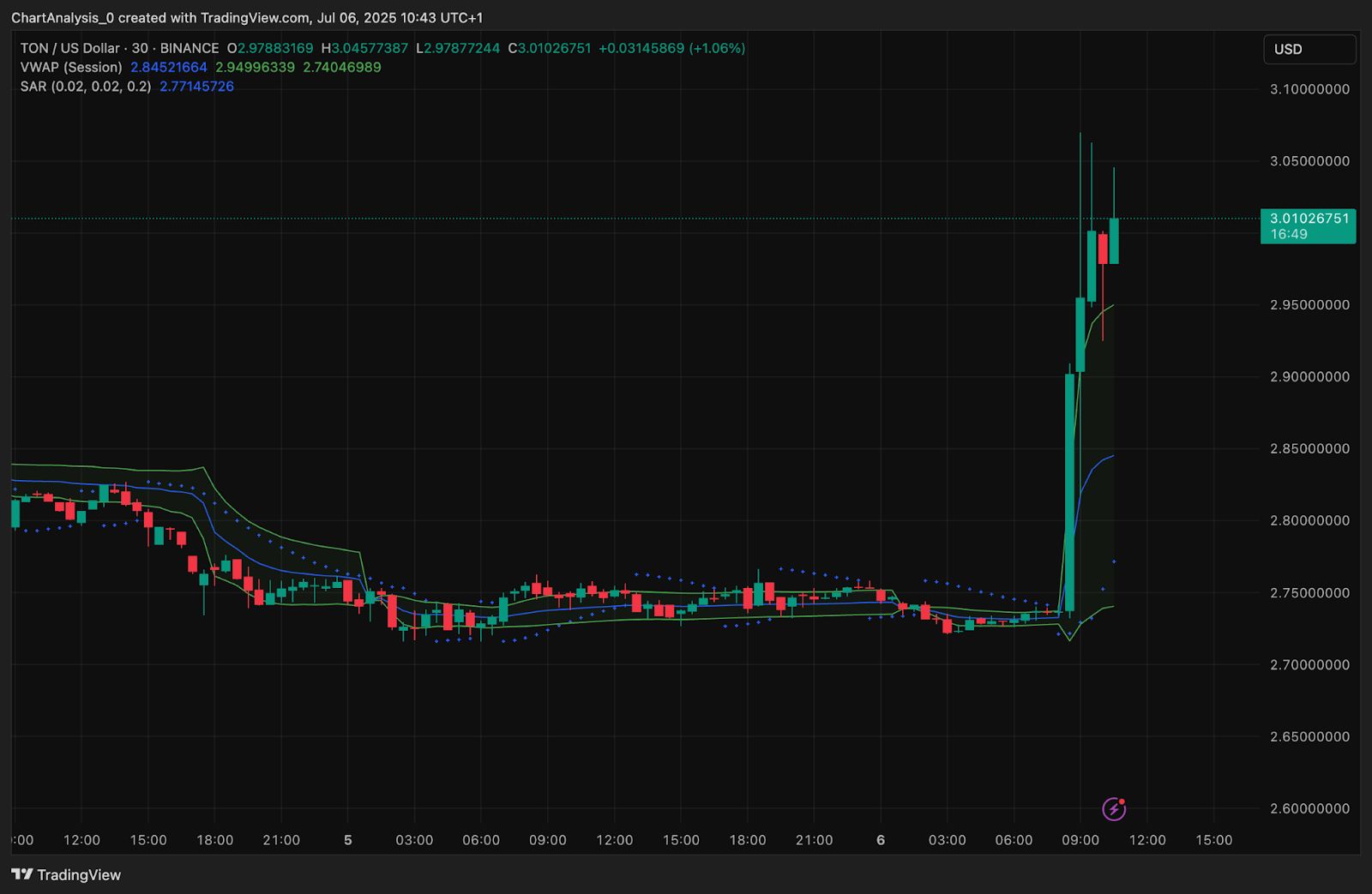 Toncoin (TON) Price Prediction for July 7, 2025: Breakout Rally Lifts TON Past $3.00 as Buyers Return image 11