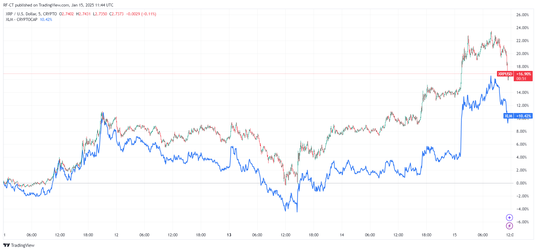 Aquí está la razón por la cual el precio de XRP lidera y el precio de XLM sigue image 4