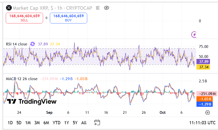 XRP Consolidates Near $2.80 as Cup-and-Flag Pattern Forms on the Chart image 1