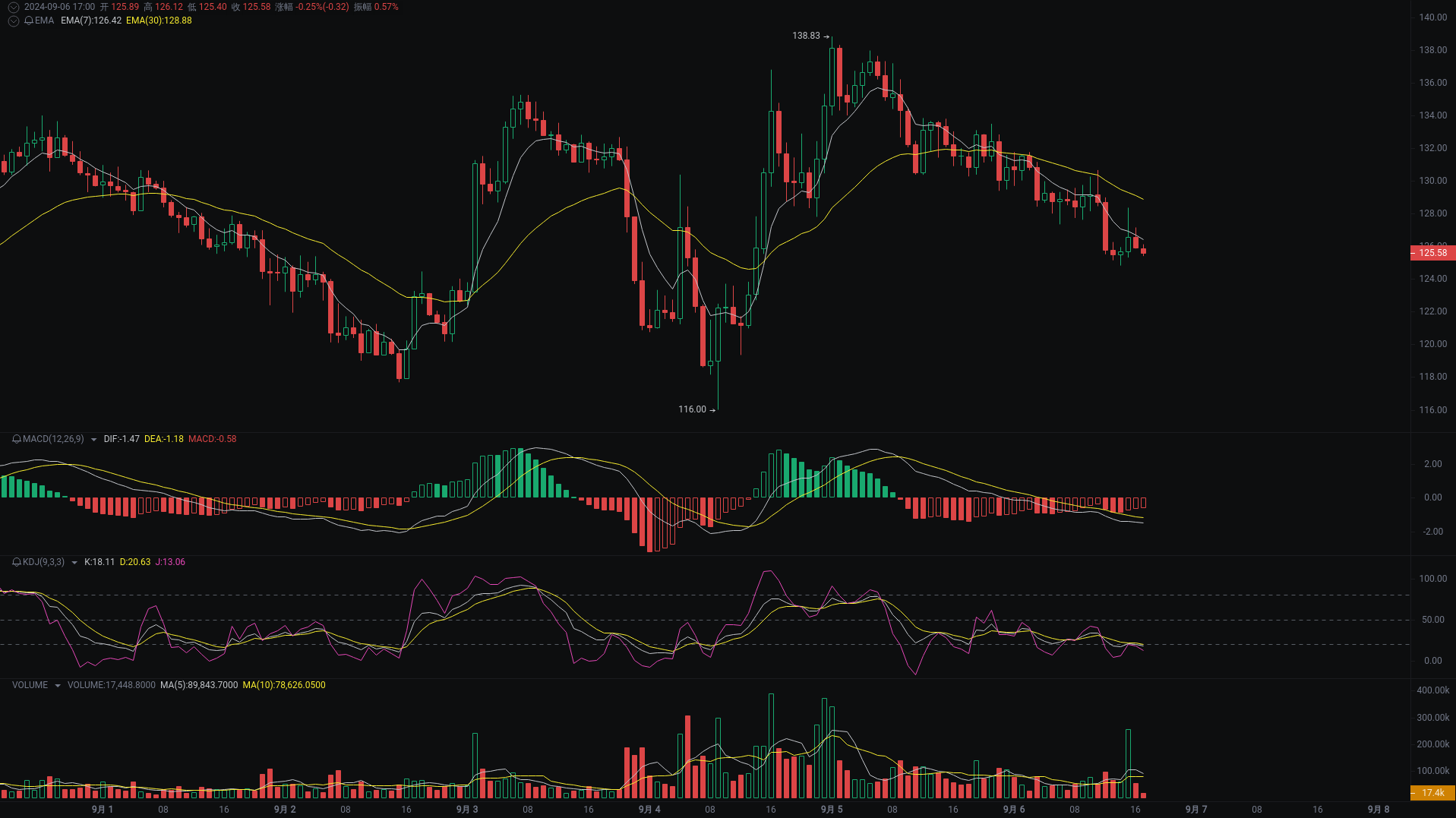 小A晚间分析：dogs、ETH、AAVE行情分析来袭 image 2