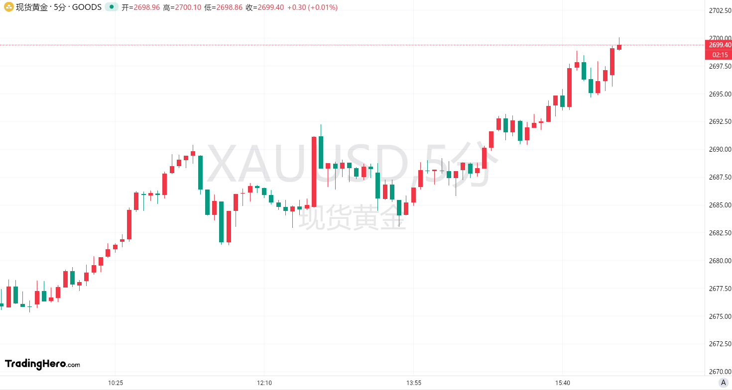 “低头吃草”行情结束？黄金有望创下一年来最“牛”一周 image 0