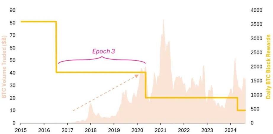 减半驱动的 BTC 四年周期已失效 image 10