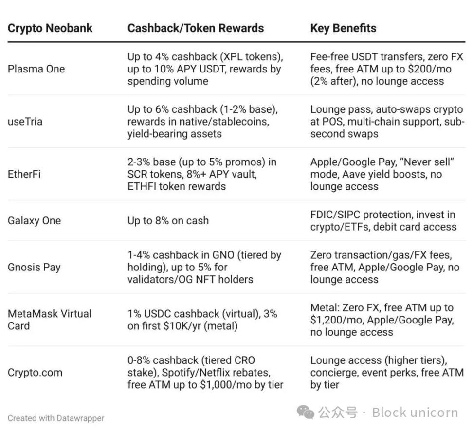 加密新銀行:財富留在鏈上,消費無需下鏈 image 0