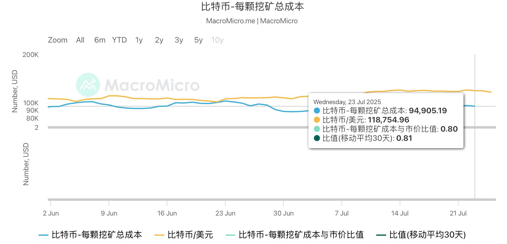 比特币高位宽幅震荡，矿工利润充裕 image 7