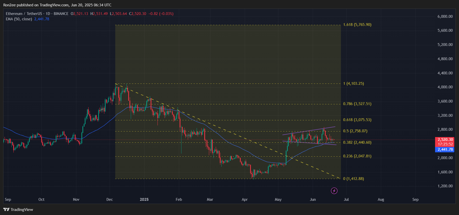 Here’s why Ethereum could be on the brink of a breakout to $5k image 2