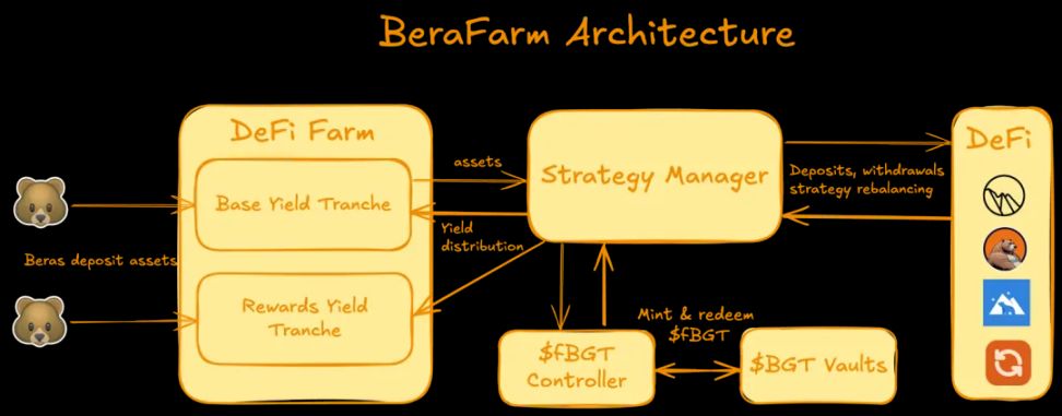在 Berachain 上实现最优收益是否有捷径?不妨看看 BeraFarm  image 1