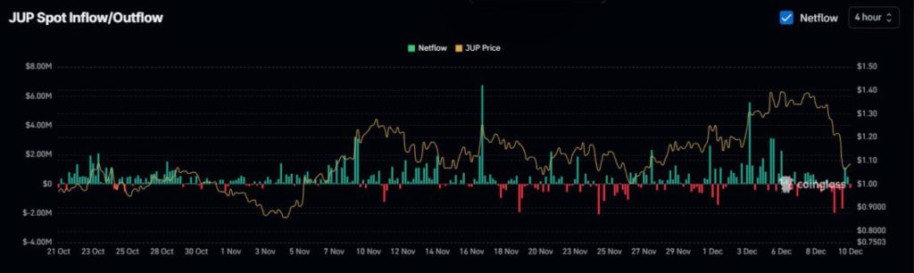 Prediksi Harga JUP: Seberapa Cepat Altcoin Ini Pulih dari Kerugian? (12/12/24) image 2