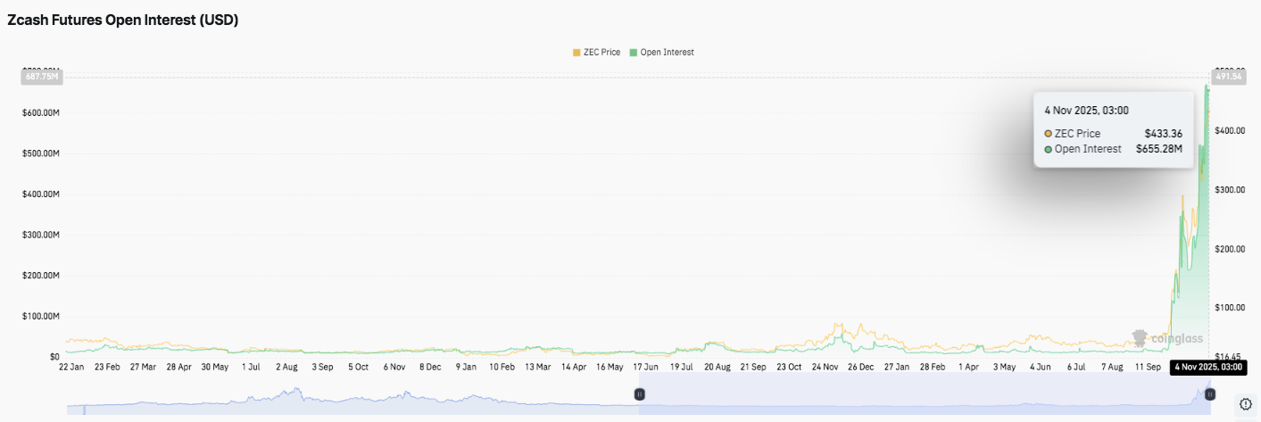 Prévision du prix Zcash : les haussiers visent 500 $ alors que l’intérêt ouvert et les flux entrants augmentent image 1