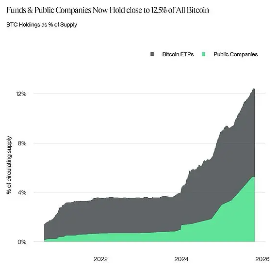 Le grandi istituzioni diventano i nuovi protagonisti di Bitcoin, trasformando profondamente la struttura del mercato image 1