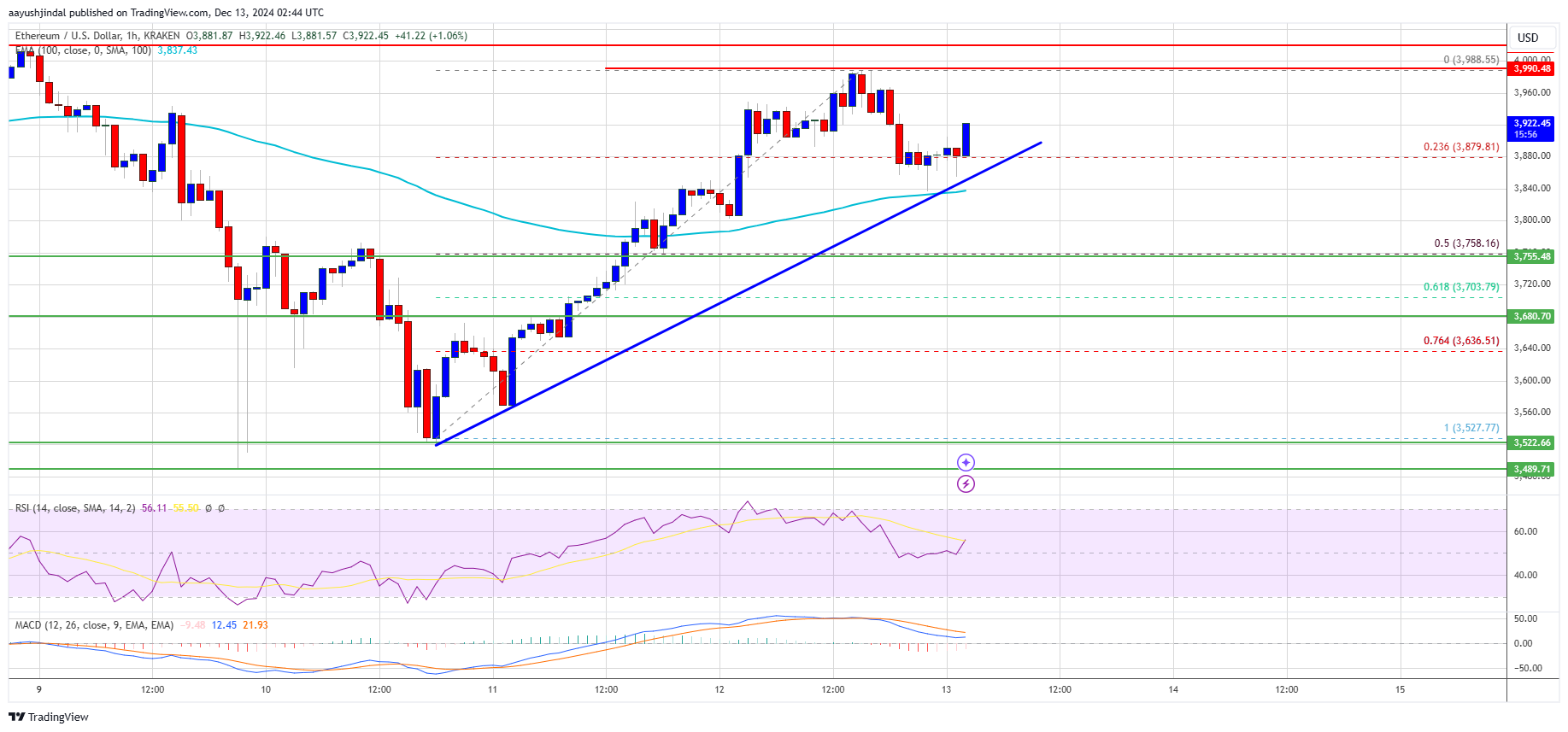 Ethereum Price Aims Higher: A Smooth Path To $4,000 and Beyond? image 0