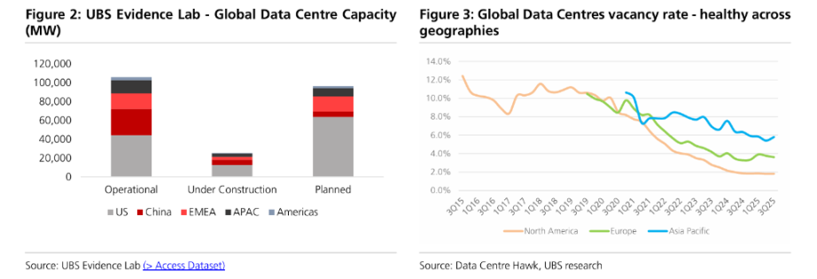 AIバブル論を否定!UBS:データセンターに冷え込みの兆候なし、来年の市場成長率予測を20~25%に上方修正 image 1