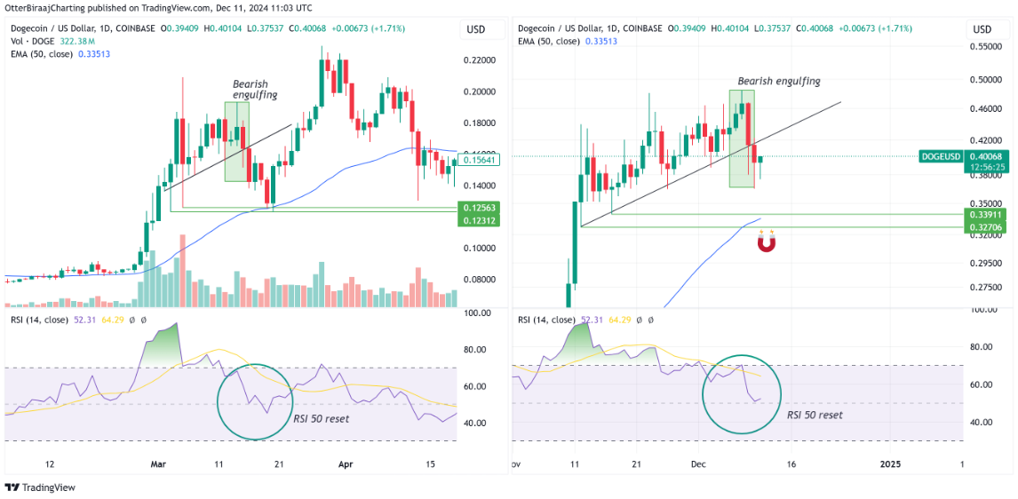 Dogecoin (DOGE) có thể tăng giá “bất kỳ lúc nào”, theo TOP nhà phân tích image 3