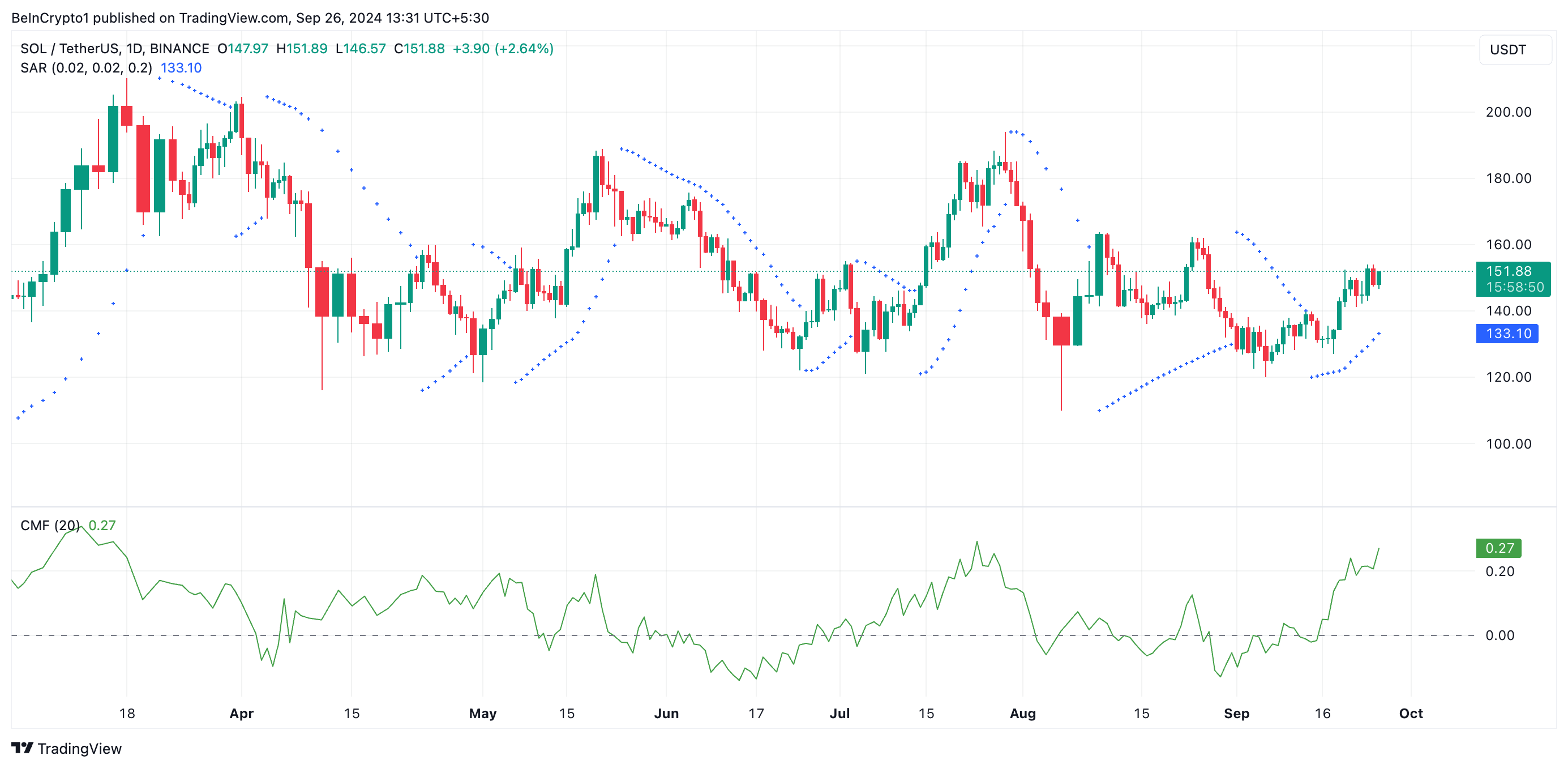 Рост Solana (SOL) к $160 под угрозой из-за агрессивного кита image 1
