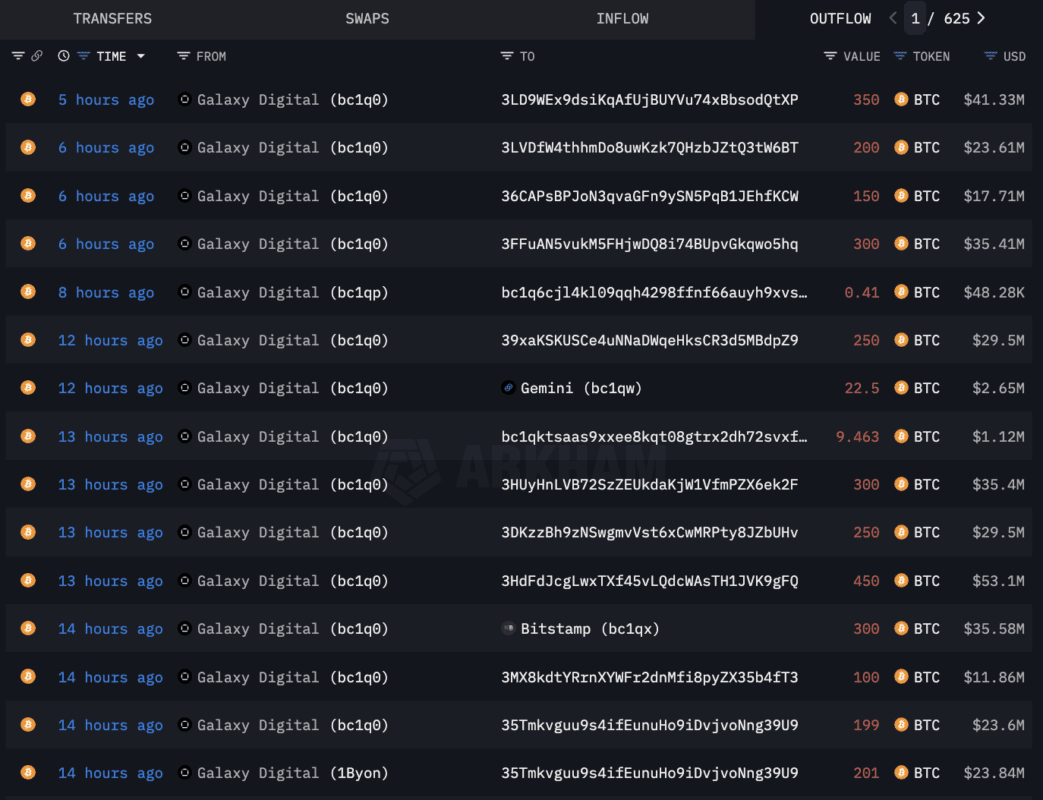 Galaxy Digital 再拋售 3,700 BTC、又一隻 14 年遠古巨鯨出貨！比特幣進入換手高峰？