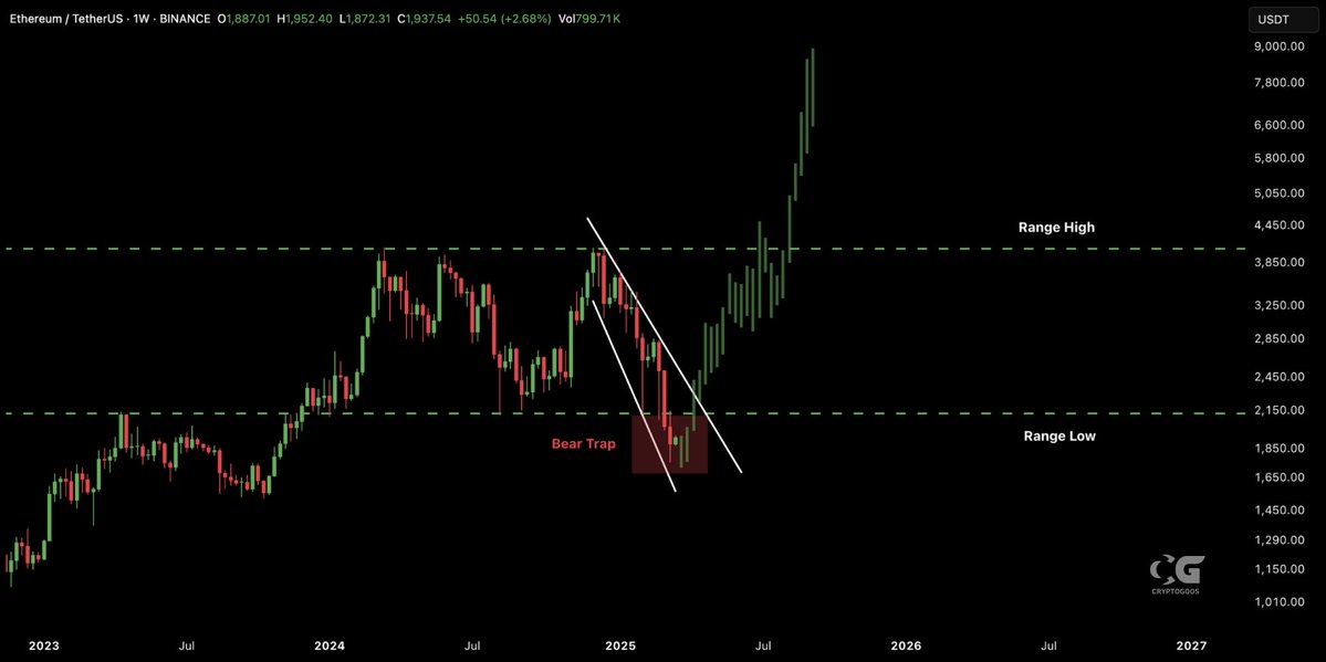 ¿Ethereum se libera de la trampa del oso? Los analistas pesan image 0