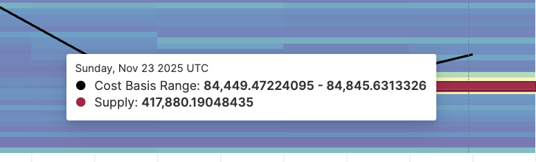 Bitcoin’s 9% Bounce Faces a Bearish Wall — Why Moving Past $88,000 Becomes Critical Now? image 4