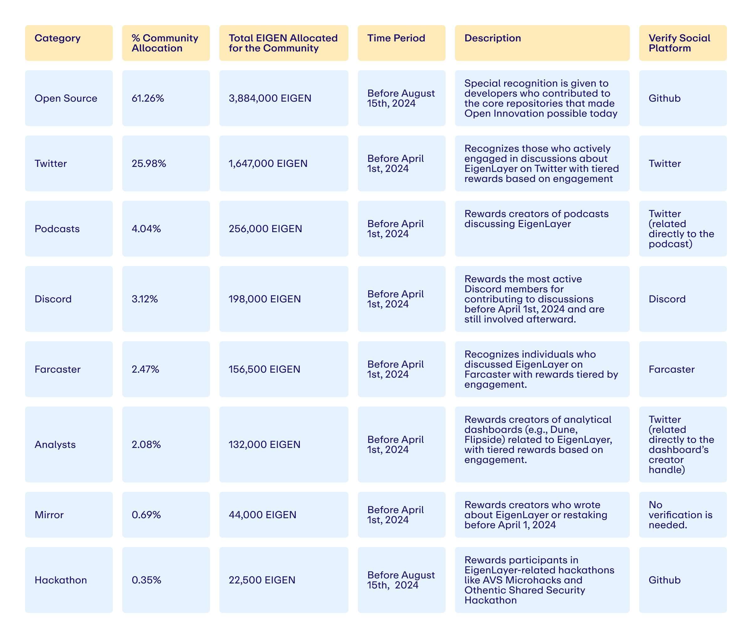 Eigen Foundation 公布第二季 Stakedrop:8600 万 EIGEN 代币分配计划详解 image 2