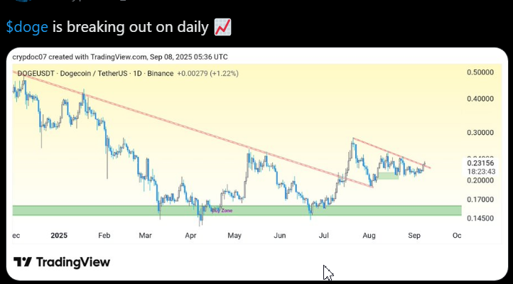 Dogecoin Breaks Trendline, Surges 7.2% While Testing $0.2341 Resistance, Holding $0.2172 Support image 1