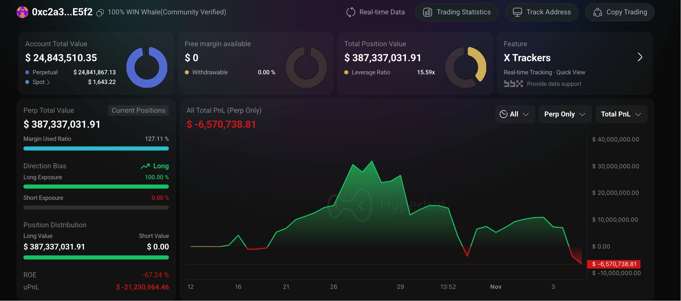 加密巨鲸操作实录：周亏4000万美元与跟单崩盘 image 1