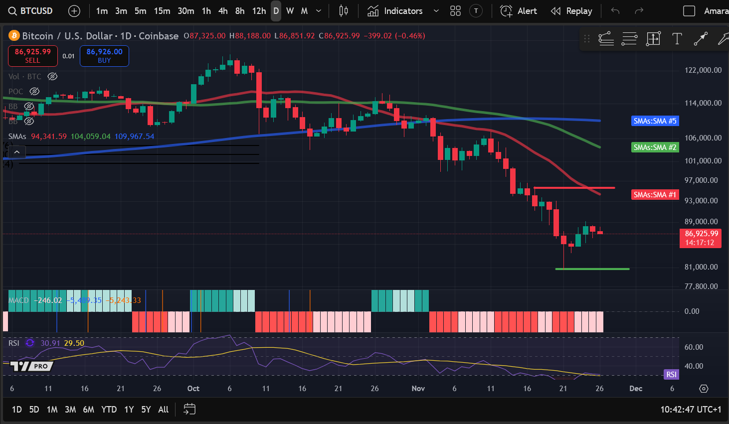 Анализ цен на криптовалюты 11-26: BITCOIN: BTC, ETHEREUM: ETH, SOLANA: SOL, ARBITRUM: ARB, FILECOIN: FIL image 0