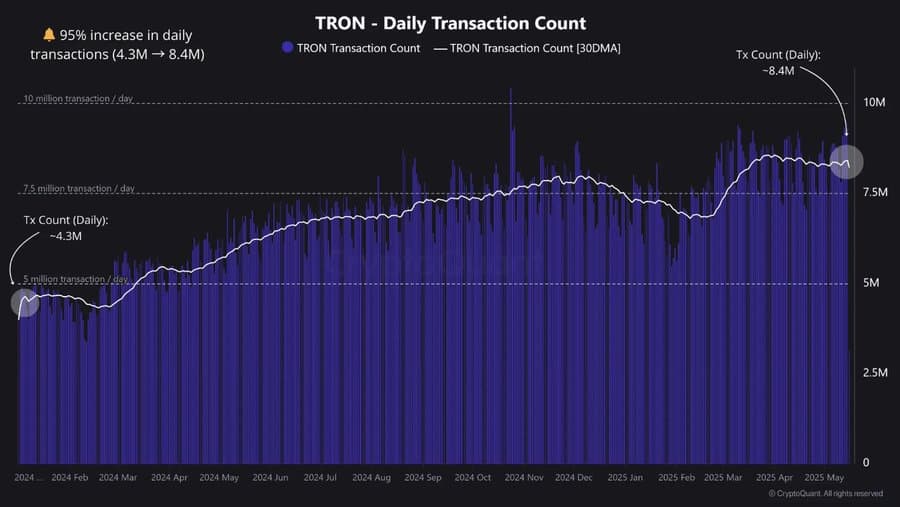 Tron [TRX] Positioned for Potential Gains Amid Rising On-Chain Activity and Stablecoin Demand image 0