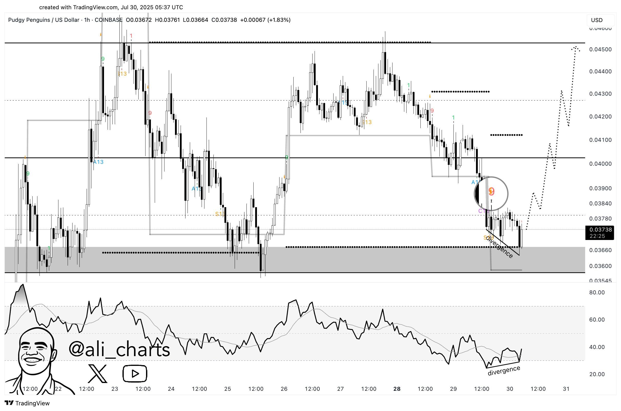 Pengu Price Prediction: Rebound Likely as Technical Indicators Align image 1
