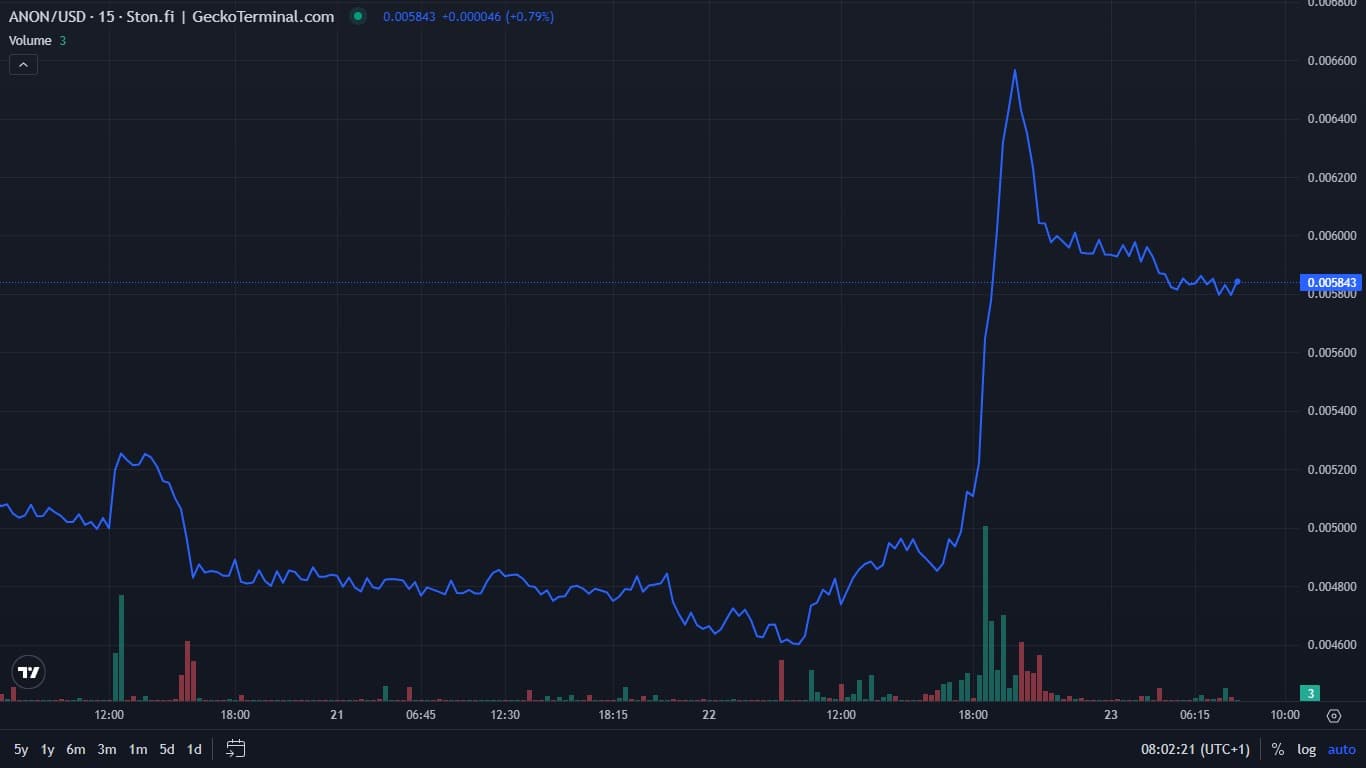 Trending Cryptos on GeckoTerminal Today, August 23 – Matrix Chain, Neiro Ethereum, ANON, Symmetry image 3