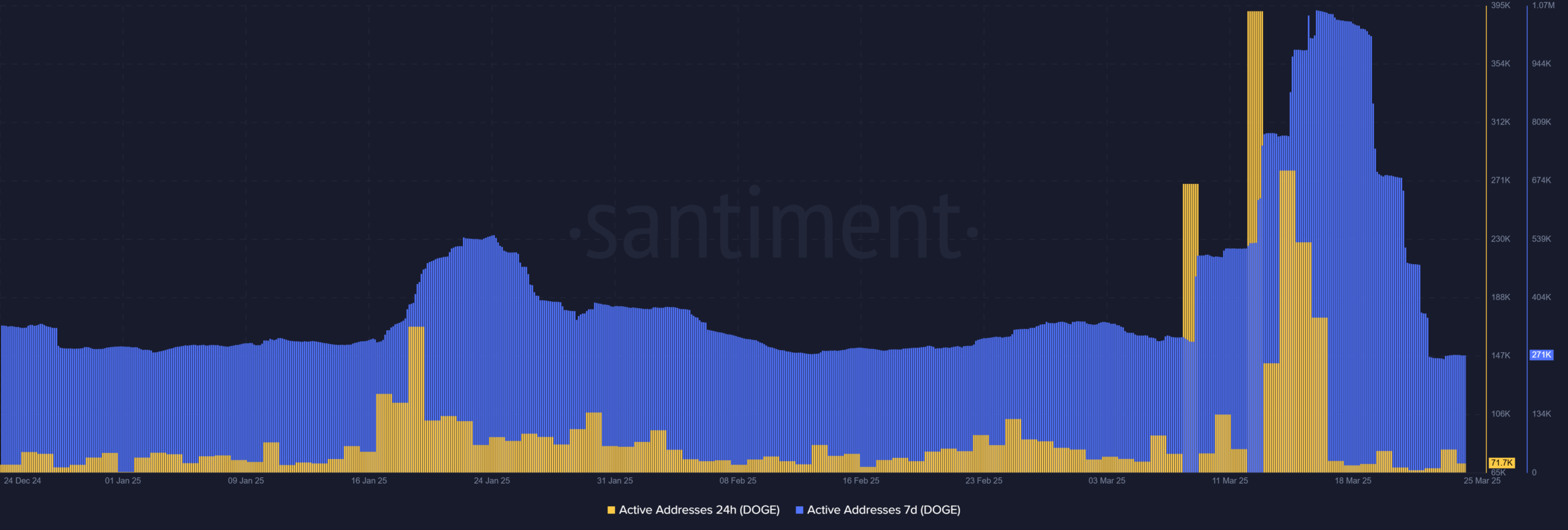Dogecoin’s New Reserve Sparks Temporary Surge Amid Declining User Engagement and Adoption Challenges