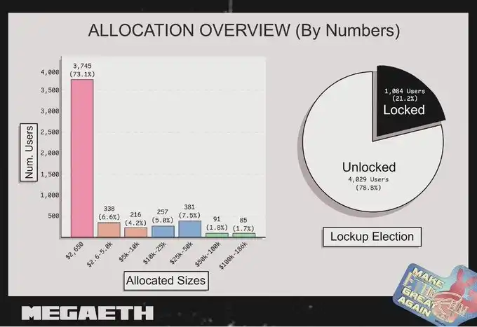 MegaETH究竟是怎麼分配公募份額的？ image 0