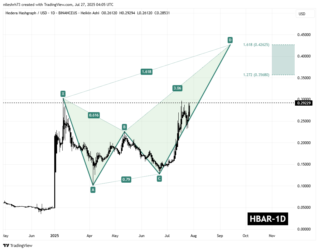 Hedera (HBAR) To Rally Higher? Key Harmonic Pattern Signals Potential Bullish Move image 1