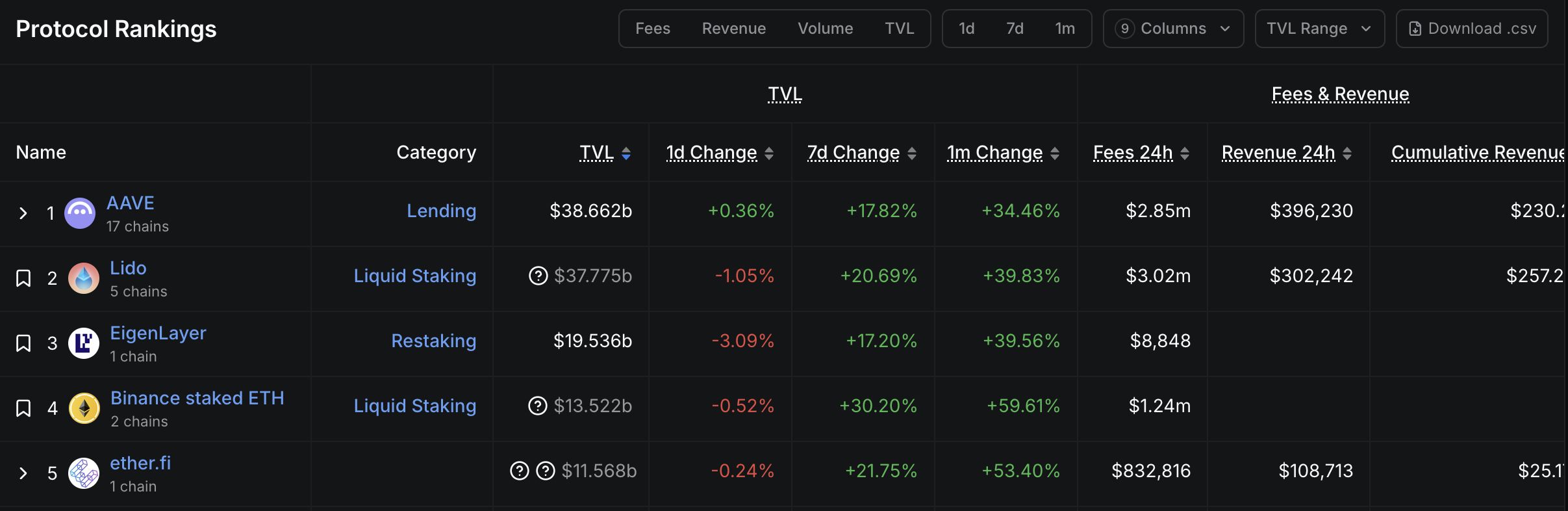 LDO 單週大漲 60%+,ETH 系「太子」終於要價值發現了? image 1