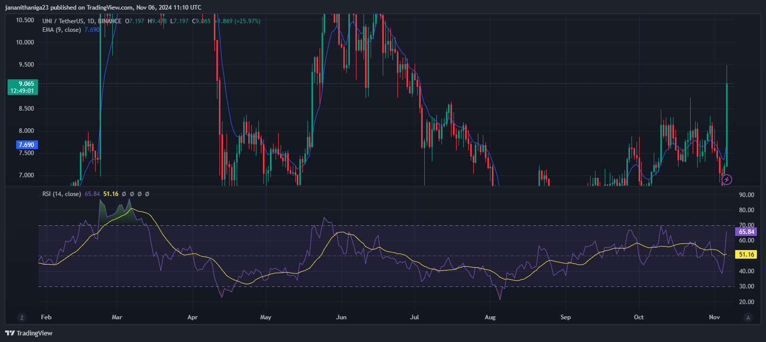 What Is Next for Uniswap (UNI) After a 35% Rally? image 1
