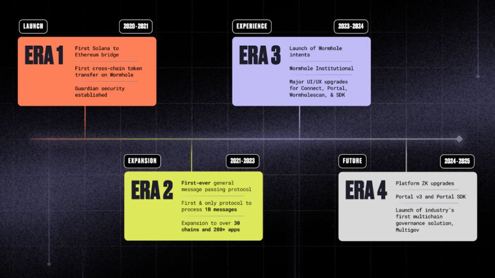 Wormhole Era3 升级已上线！引入意图产品和重大用户体验升级 image 0