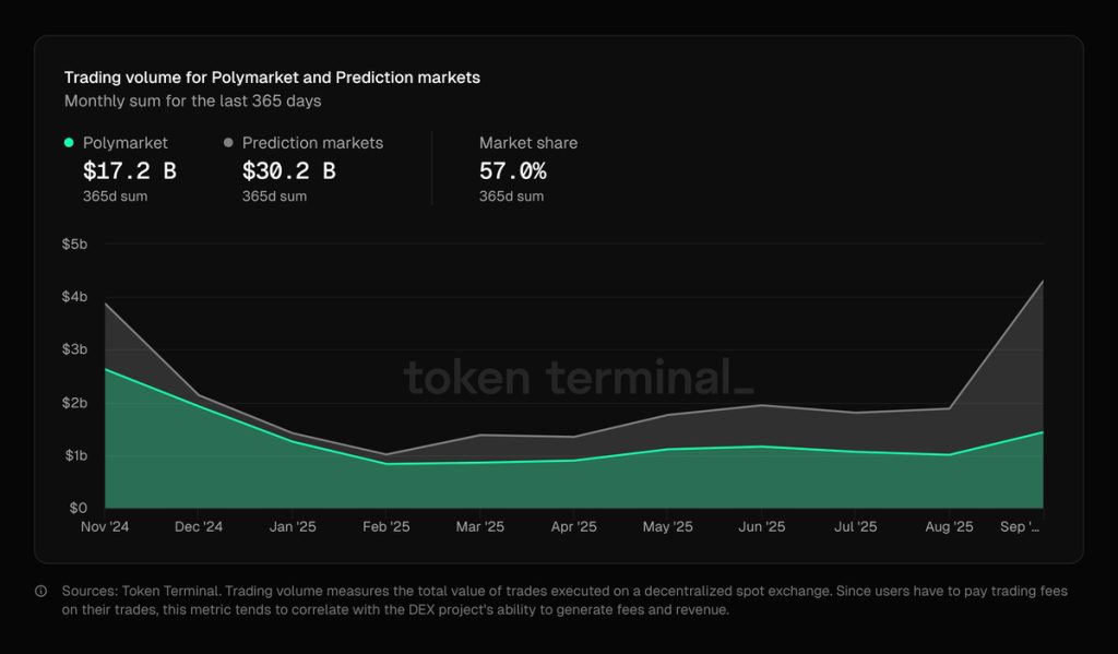 ¿Podría Truth Predict desafiar el mercado de predicciones frente a Polymarket? image 1