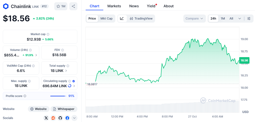 Las Ballenas De Chainlink Mueven $300M, Impulsando un Frenesí Alcista