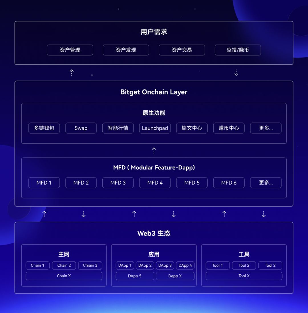 Bitget Wallet 发布最新路线图：设立 1000 万美元 BWB 生态基金，打造 Bitget Onchain Layer image 1