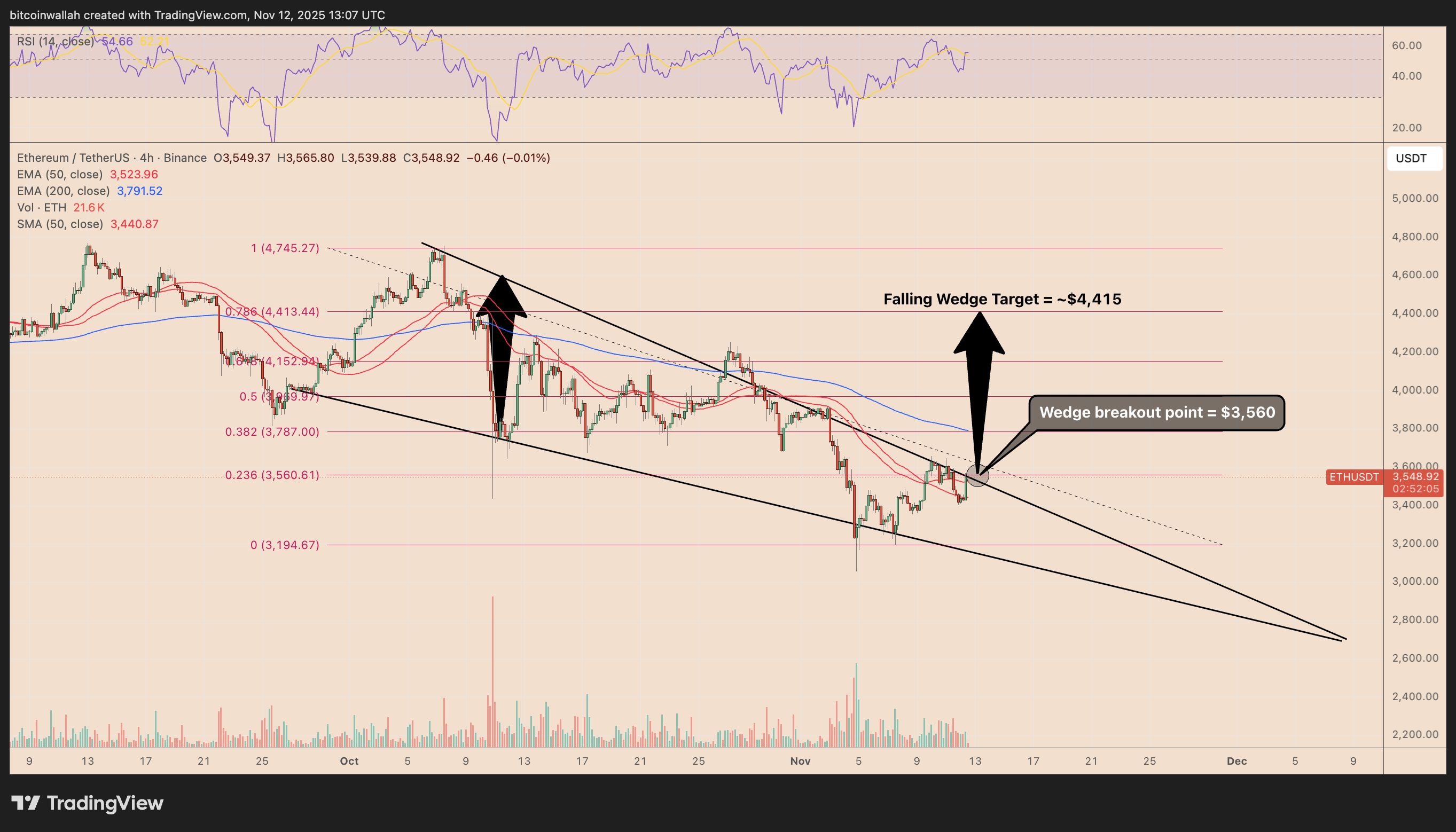 Analisis harga Ethereum: ETH 'hanya beberapa detik lagi' dari breakout menuju $4,4K image 0