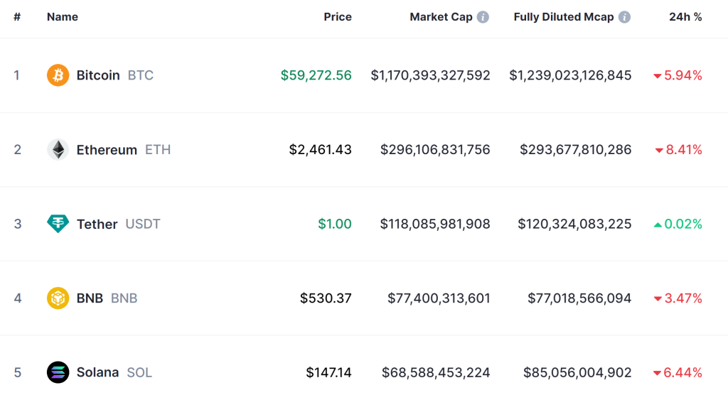 Crypto Prices Dump: BTC -6%, ETH -8.5%, SOL -6.5% – What’s Going On? image 1