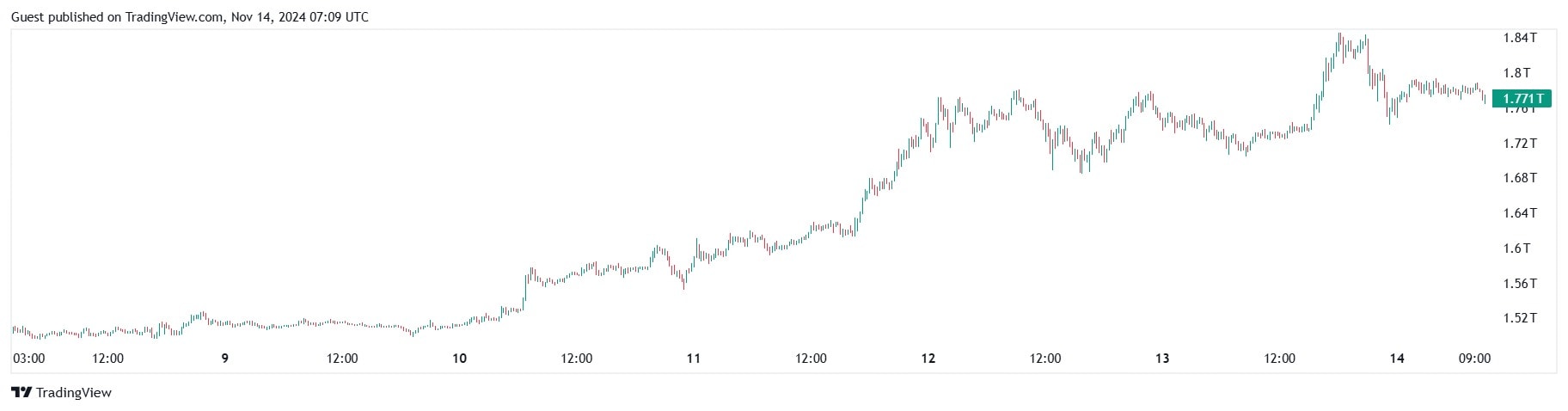 Биткоин пробил $93 000 и поднялся на седьмое место по капитализации image 1