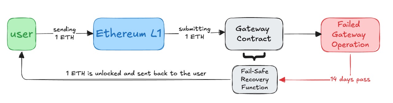 AC的L1蓝图：从Litepaper概览以“开发者和用户”为中心的Sonic image 6