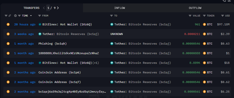 Que manigance Tether ? 97 millions de dollars en Bitcoin achetés pendant la chute image 1