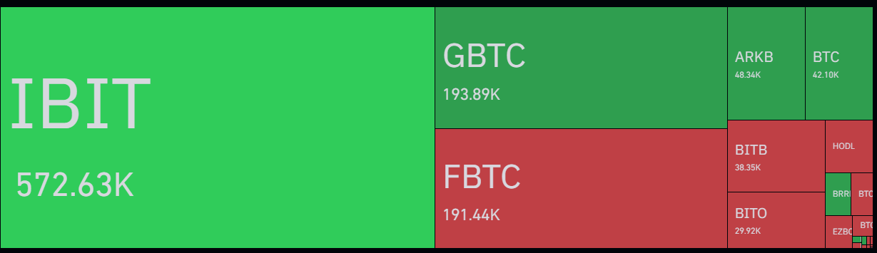 Retiros de ETFs de Ethereum alcanzan 12 días consecutivos, mientras los fondos de Bitcoin se recuperan image 1