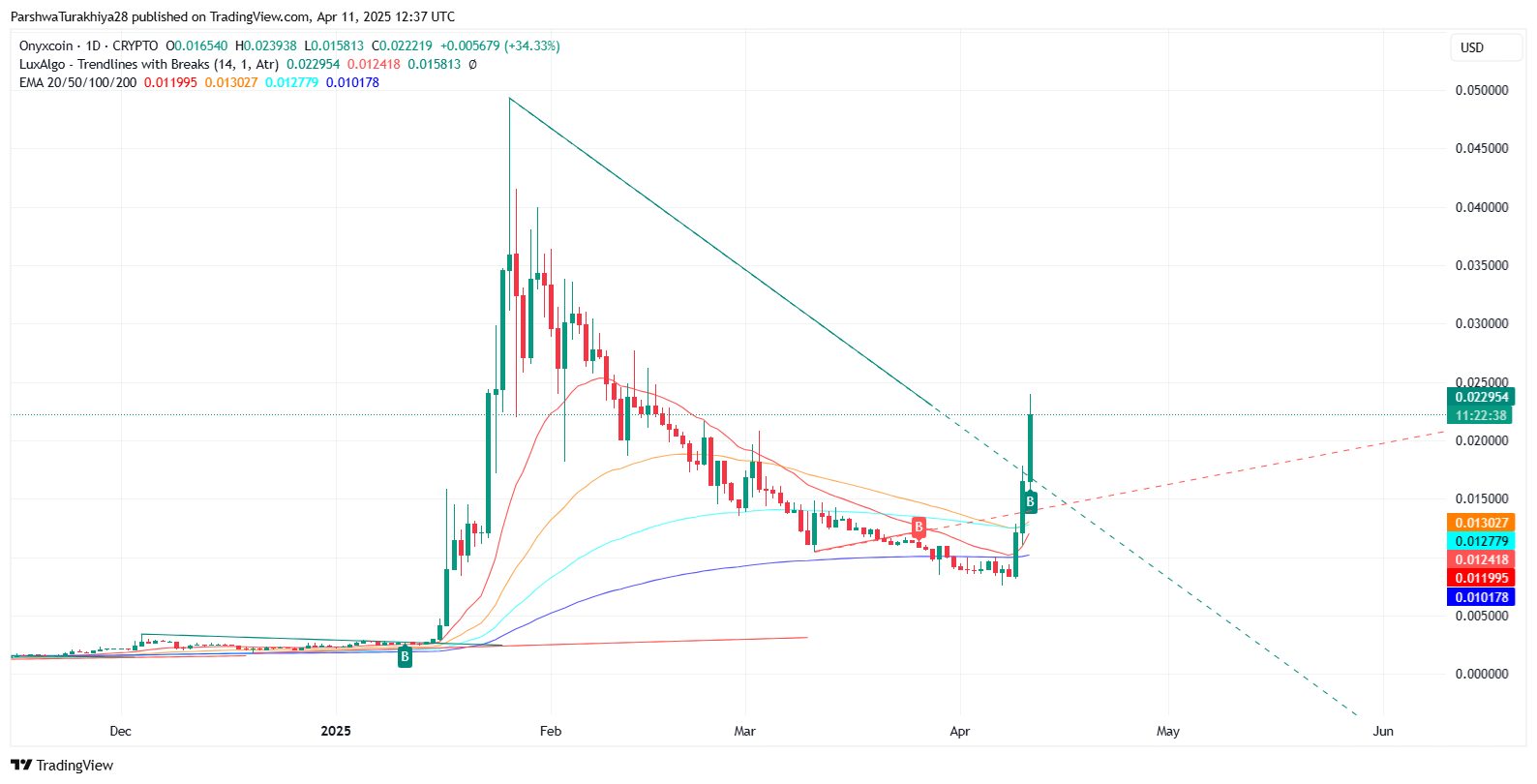 Onyxcoin (XCN) Price Prediction 2025–2030: Can XCN Rally Back Toward Its All-Time High? image 9
