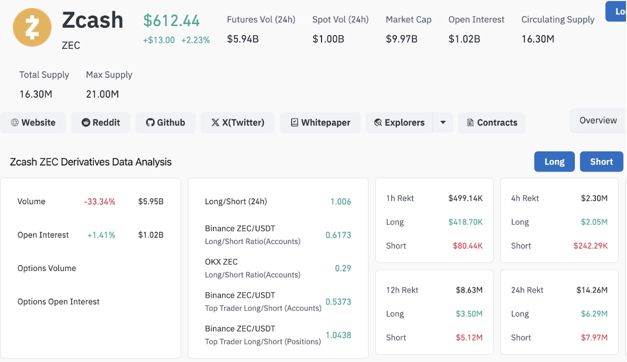 Zcashの価格が反発、オープンインタレストが10億ドルを超える