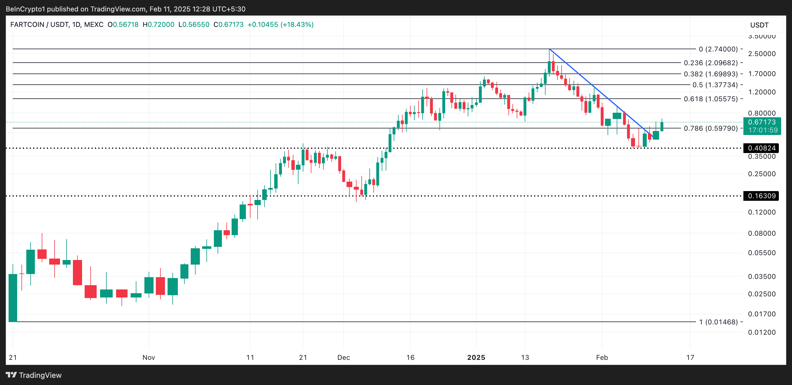 FARTCOIN Leads Market Gains With 31% Surge After a Bullish Breakout image 2