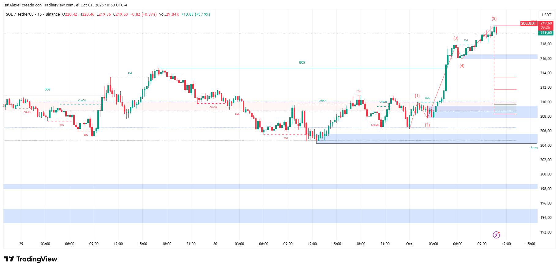 Las esperanzas de Solana en el ETF y la expansión de la cadena cruzada impulsan el mercado