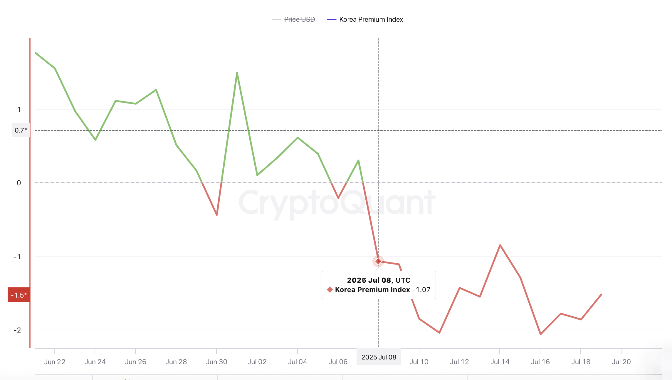 Südkoreas Bitcoin-Preis fällt um 2%: BTC wird mit dem größten Rabatt von 2025 gehandelt image 0