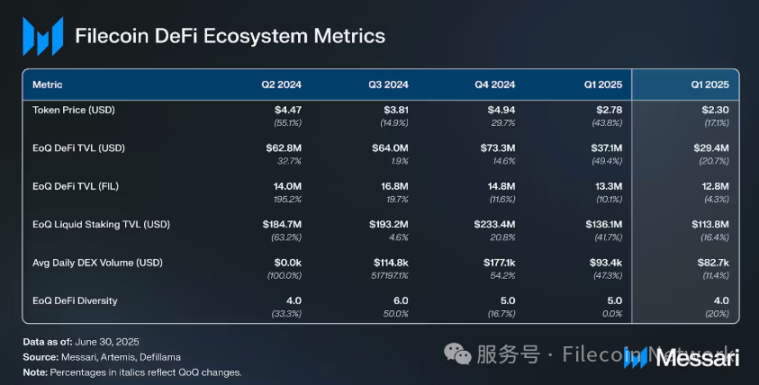 Messariレポート:Filecoin 2025年第2四半期のステータスレポート image 9