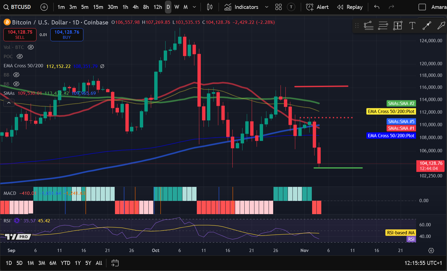 Análise de Preços de Criptomoedas 11-4: BITCOIN: BTC, ETHEREUM: ETH, SOLANA: SOL, BITTENSOR: TAO, JUPITER: JUP