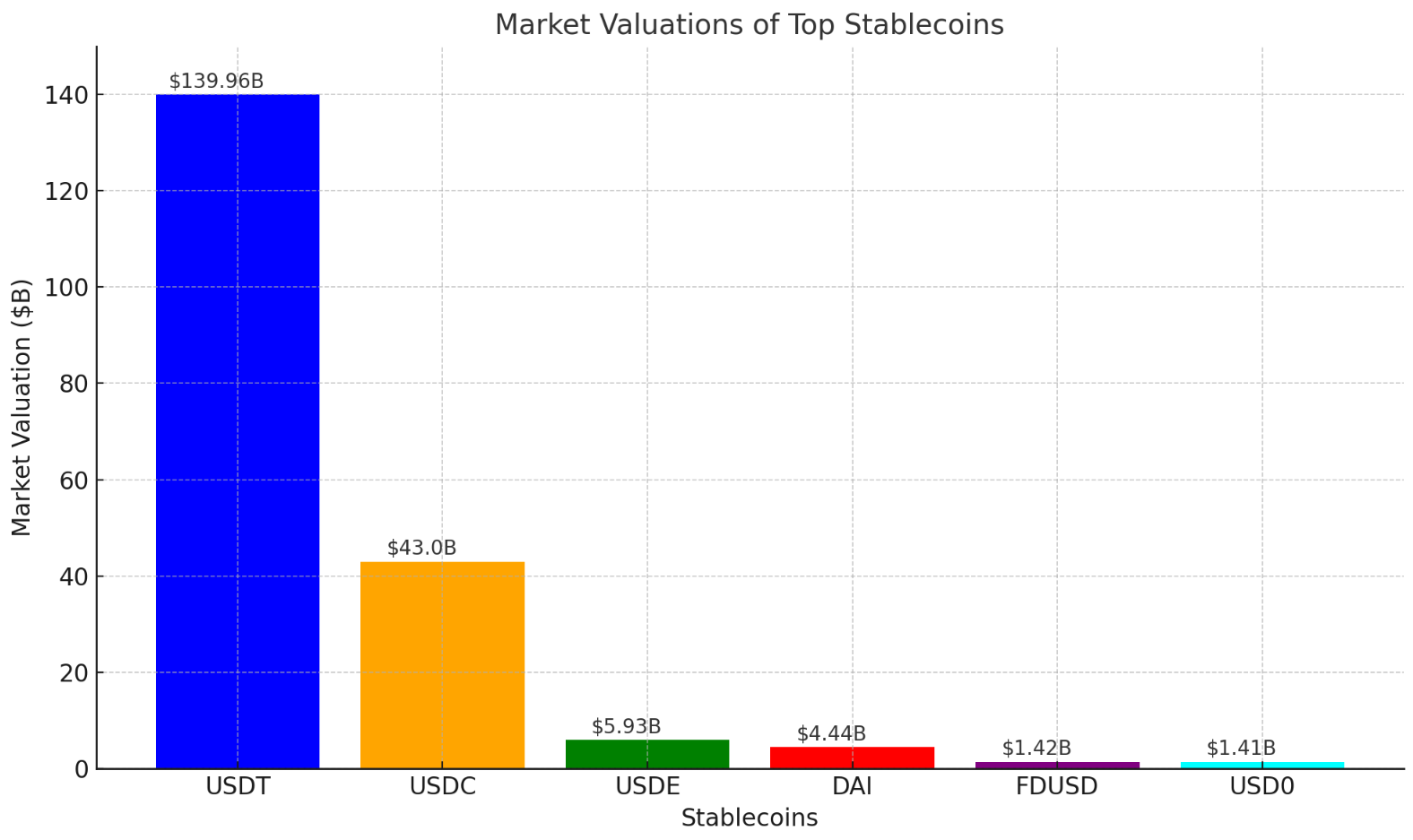 Cơn sốt Stablecoin: USDE gần đạt 6 tỷ đô la và USD0 vượt 1 tỷ đô la image 0